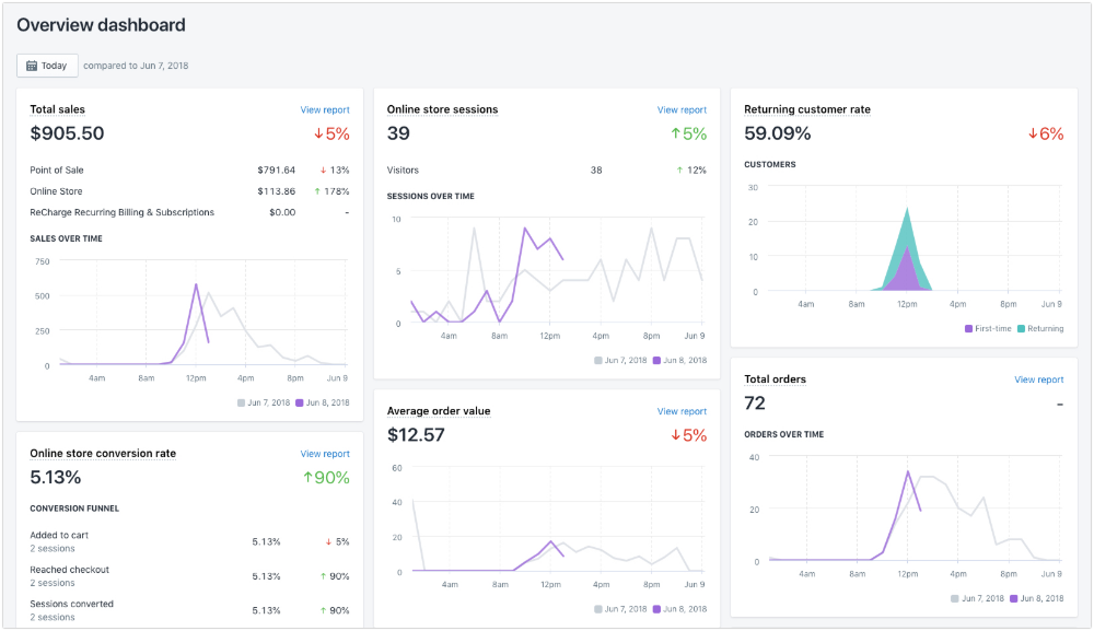 1. Shopify overview dashboard.png