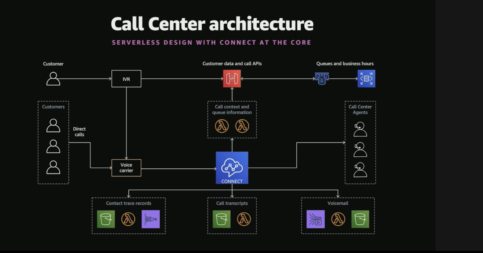 Call Center Architecture