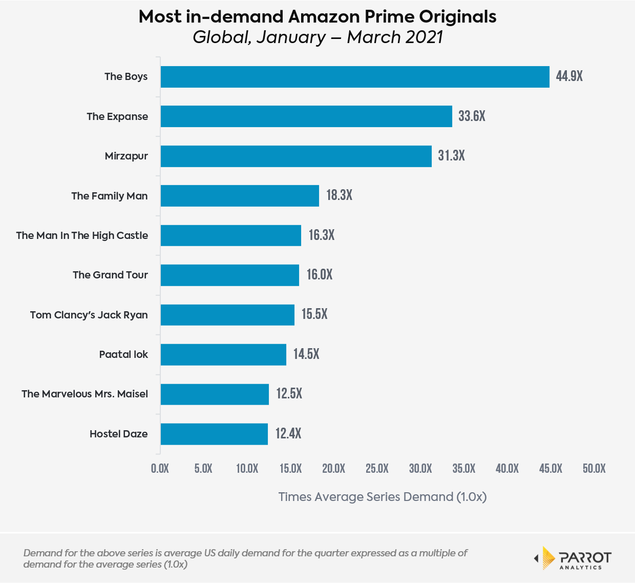 Amazon_top_q1_shows.png