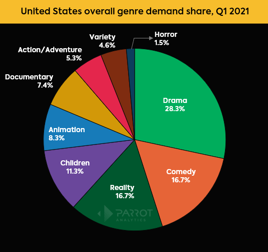US_overall_genre_shares.png