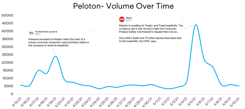Peloton Volume over Time.png