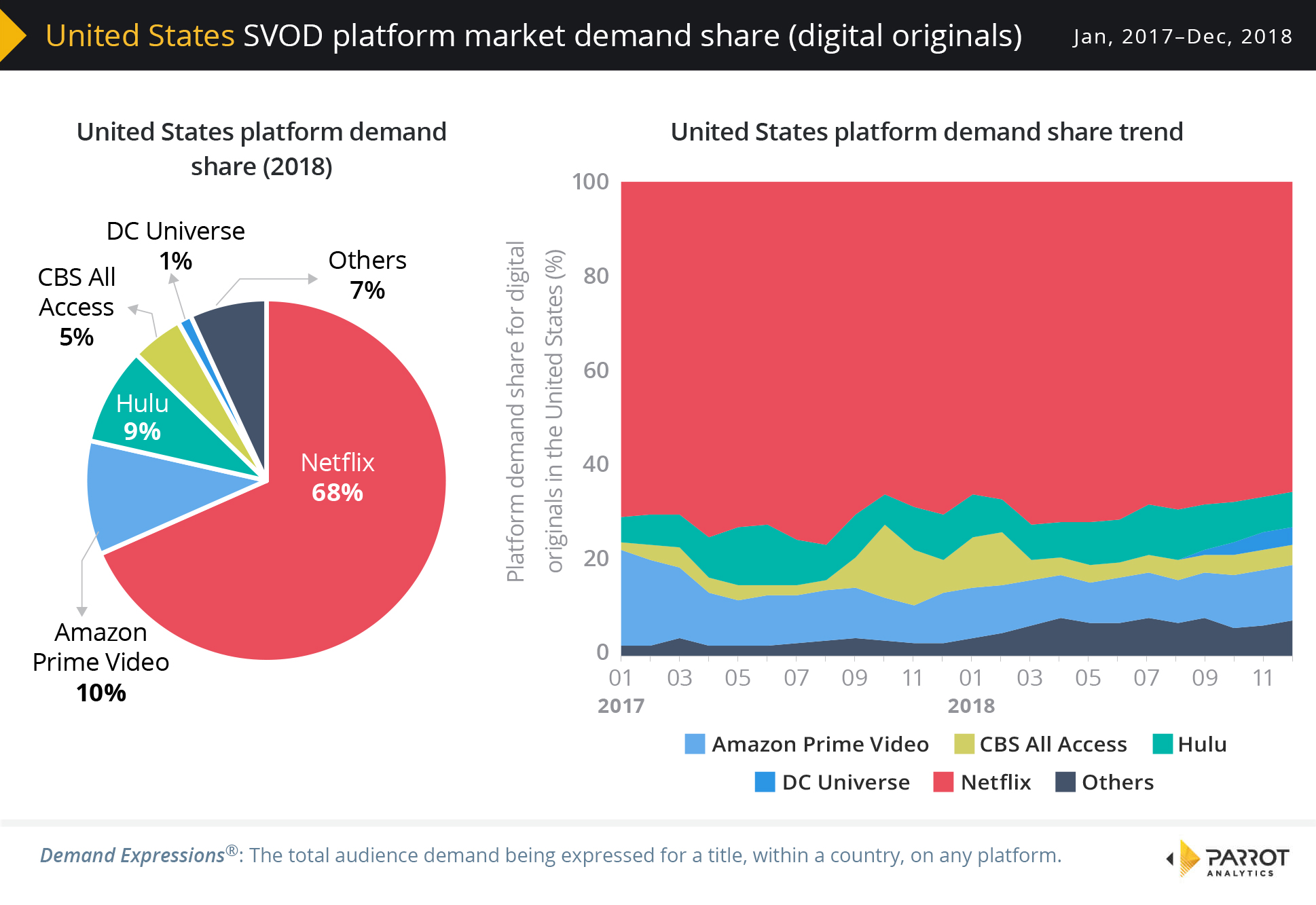 United States SVOD market share trends based on audience demand for digital originals Parrot Analytics
