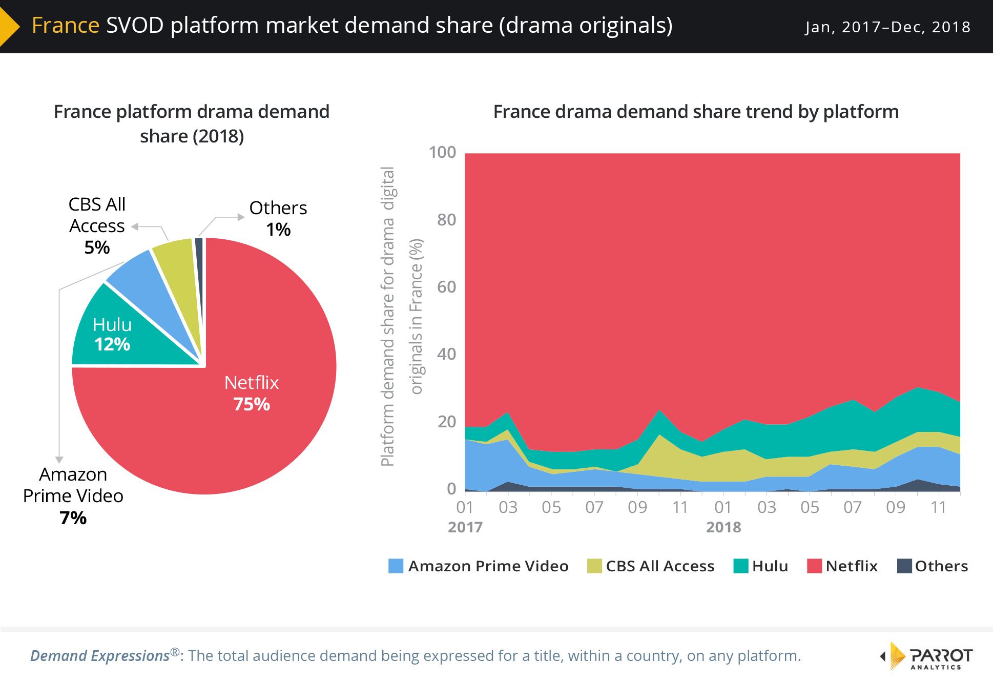 France SVOD market share trends based on audience demand for digital originals Parrot Analytics