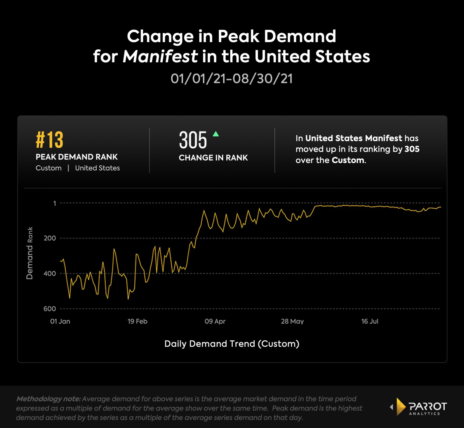Parrot_Change in Peak Demand for Manifest in the United States.jpg