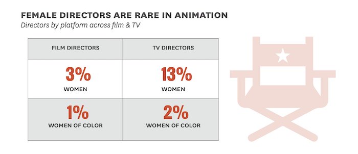 female directors in animation-wia-annenberg study.png