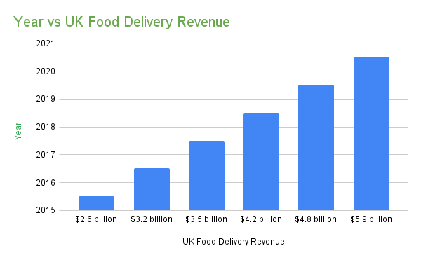 Year vs UK Food Delivery Revenue.png