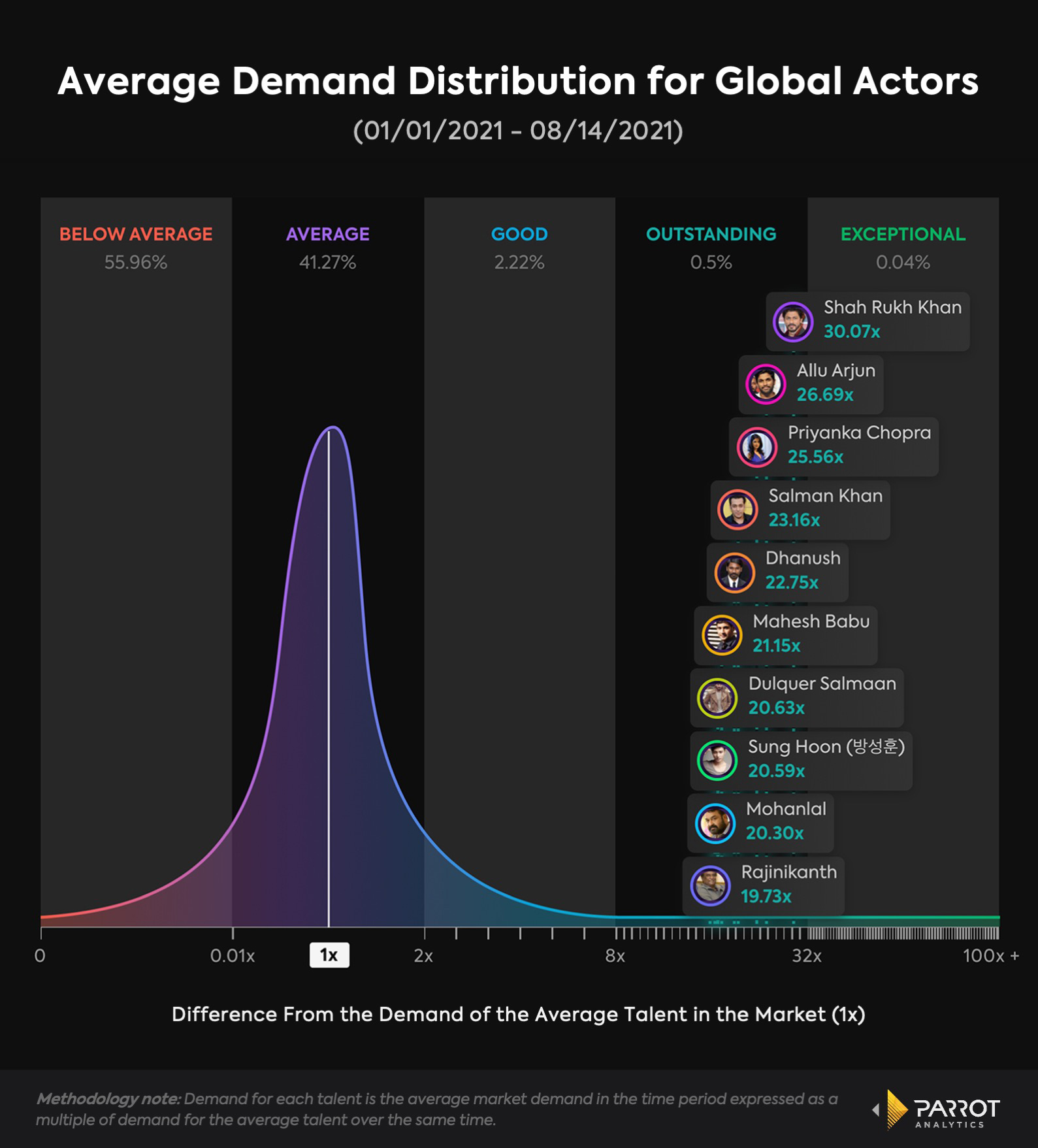 Parrot_Average Demand Distribution for Global Actors.jpg