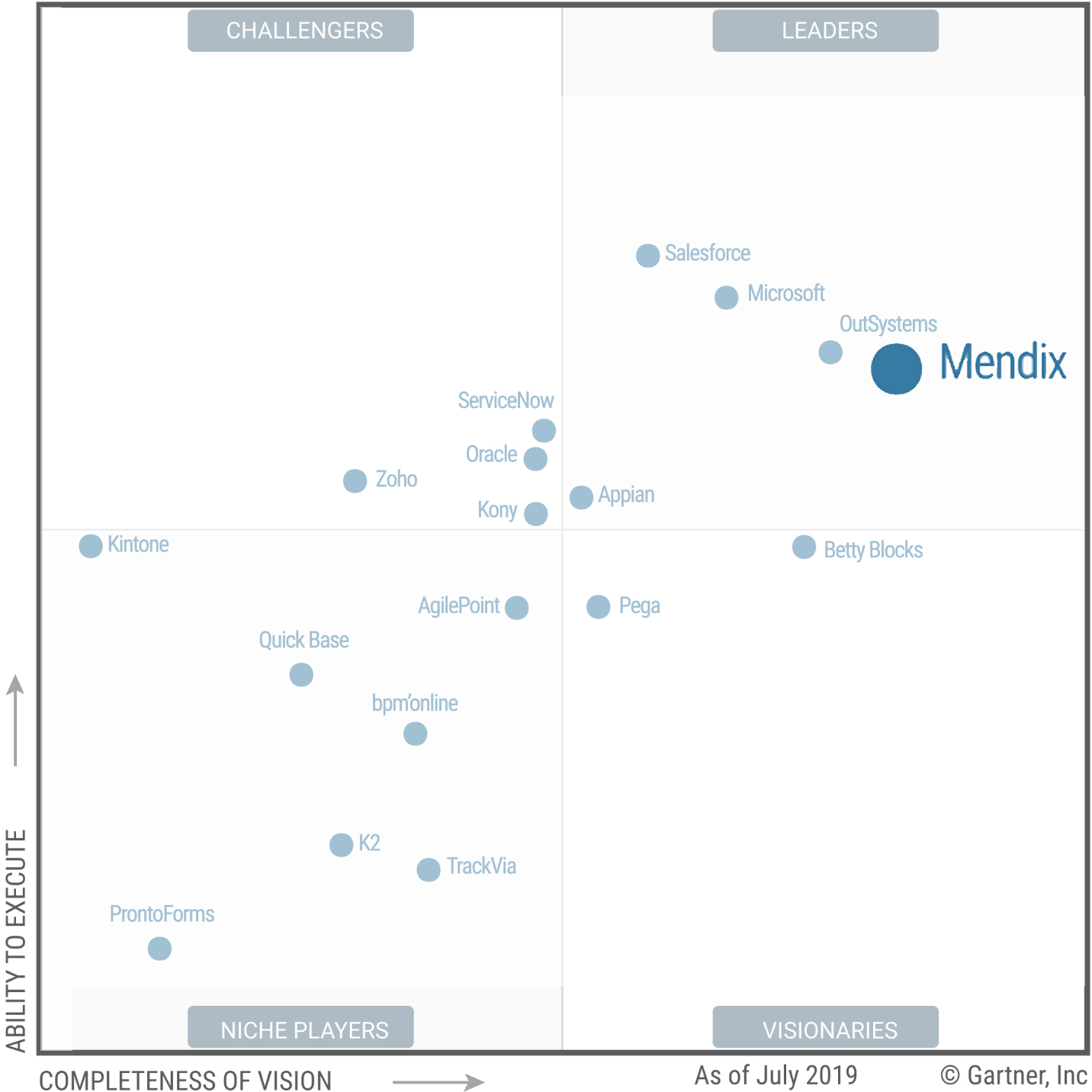 Gartner Quadrant - Low-code platform Mendix 2019