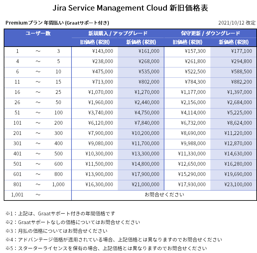 新旧価格表_Cloud_JSM_Premium_20211012.png