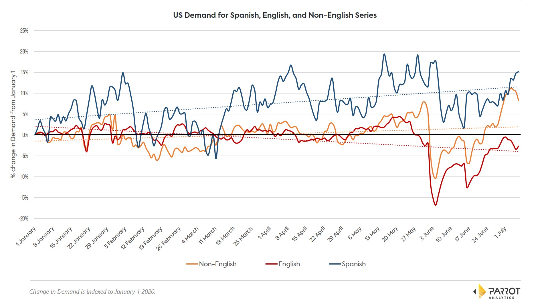 Spanish_vs_English_timeseries_w_trendlines.jpg