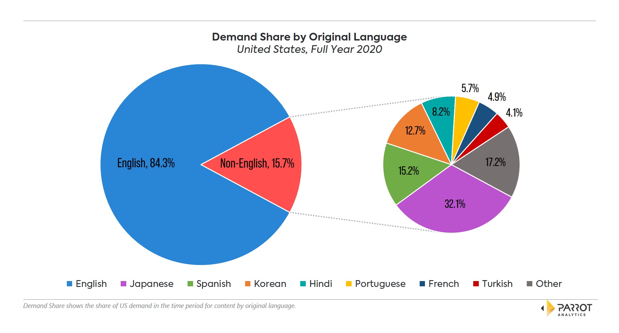 US_foreign_language_demand_share.jpg