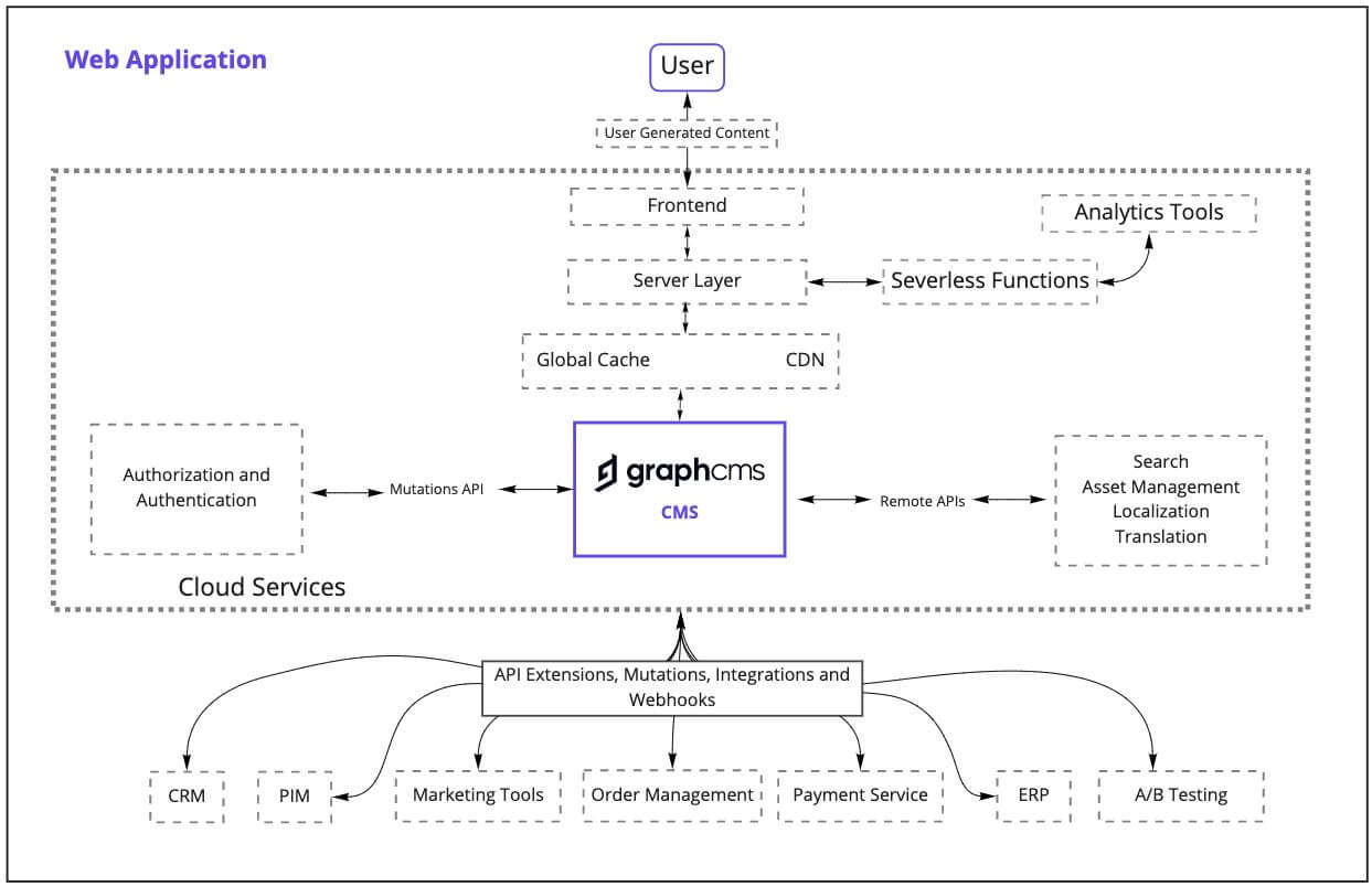 web application GraphCMS architecture (small).jpg