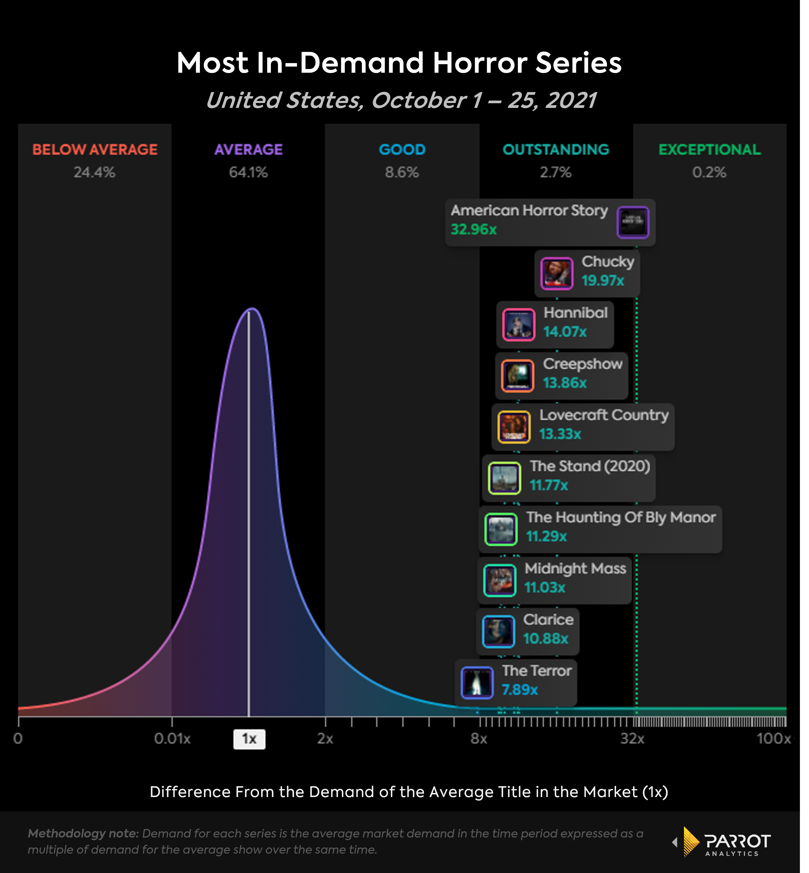 top_horror_shows_oct1-25_2021_chart.png