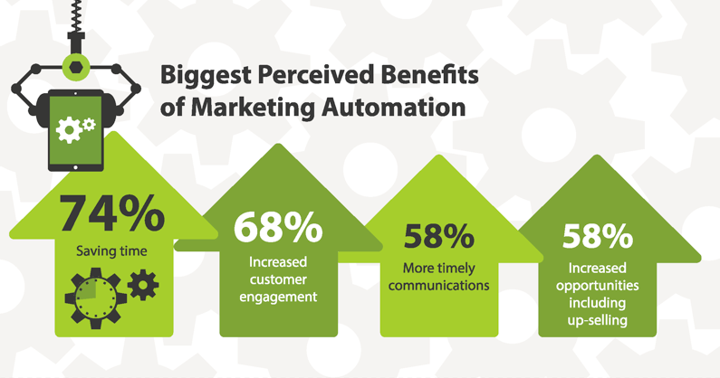 2. Marketing automation can significantly save your time.png