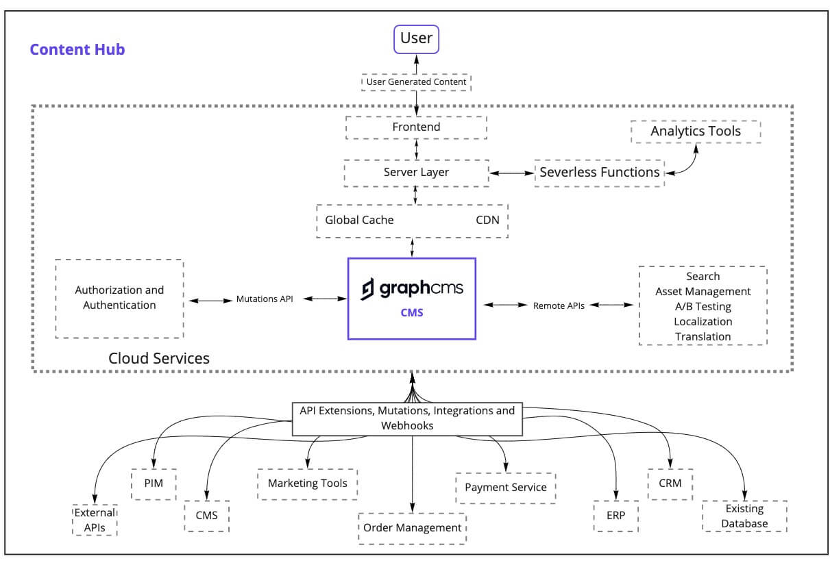 content hub GraphCMS architectures.jpg