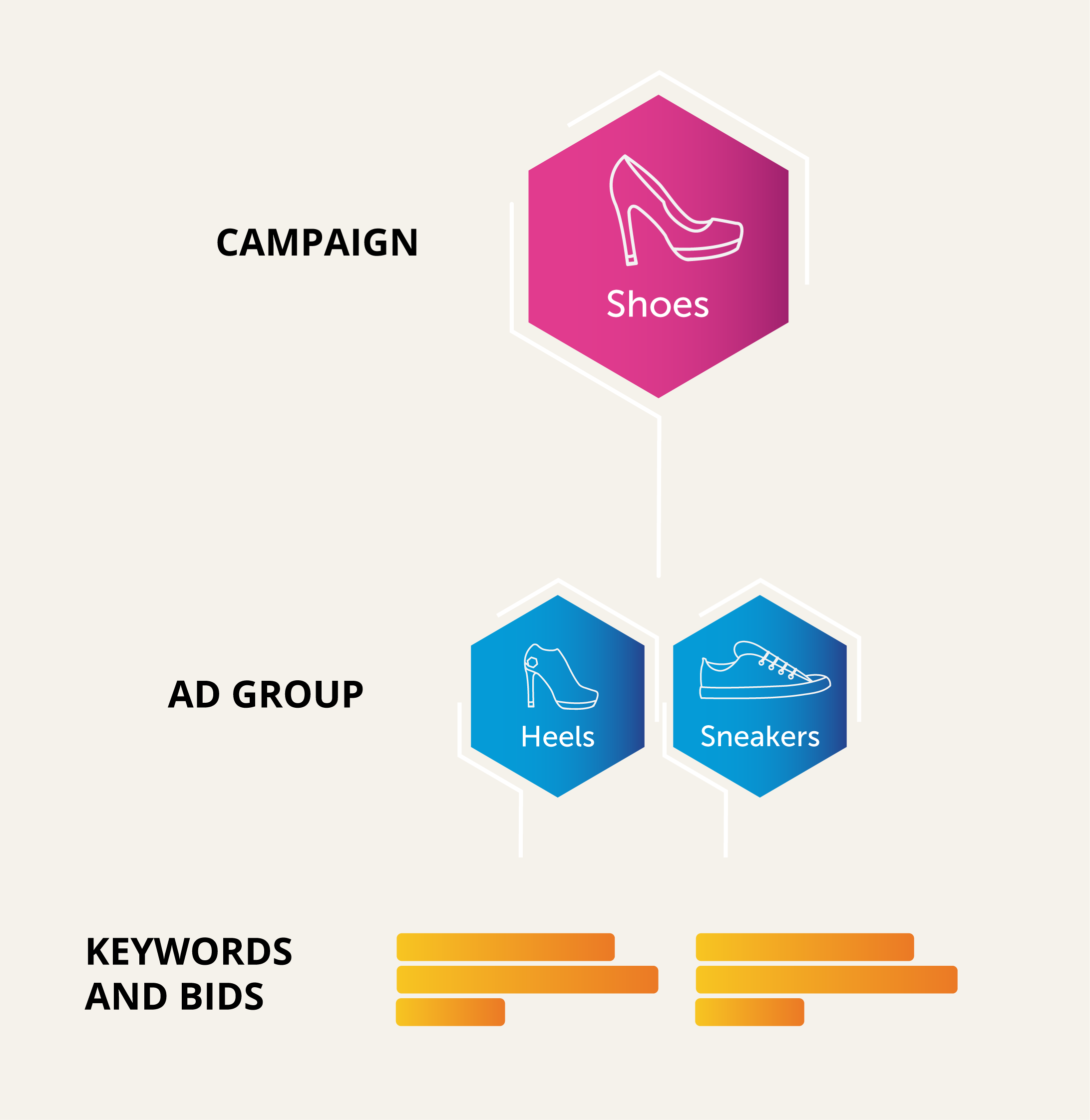 the difference between ad campaigns and ad groups in ppc advertising