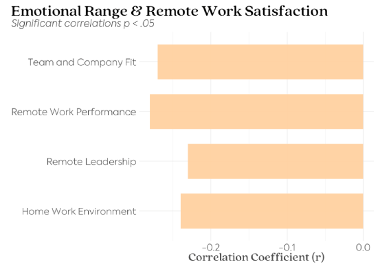 emotional range and remote work satisfaction - Teamscope.PNG