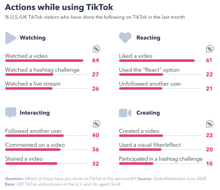 Actions while using TikToK (1)