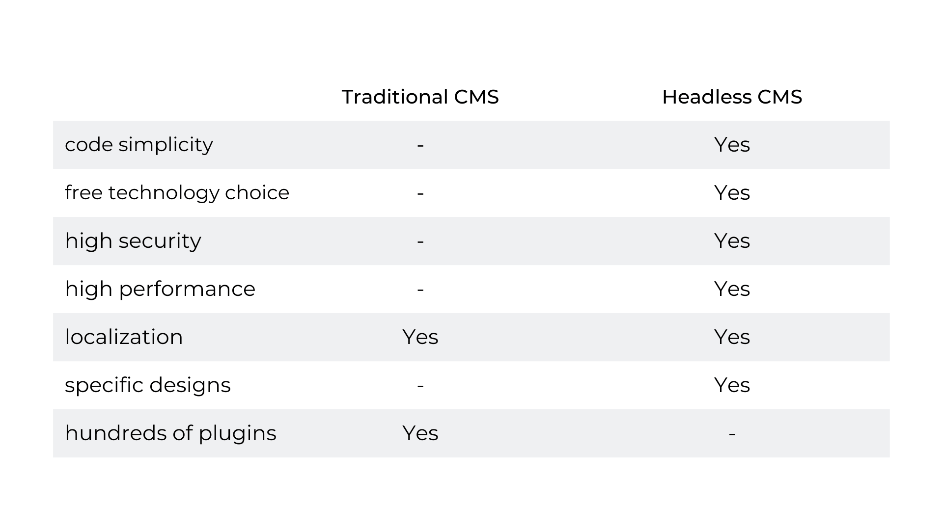 Image showing a comparison between a traditional and headless CMS