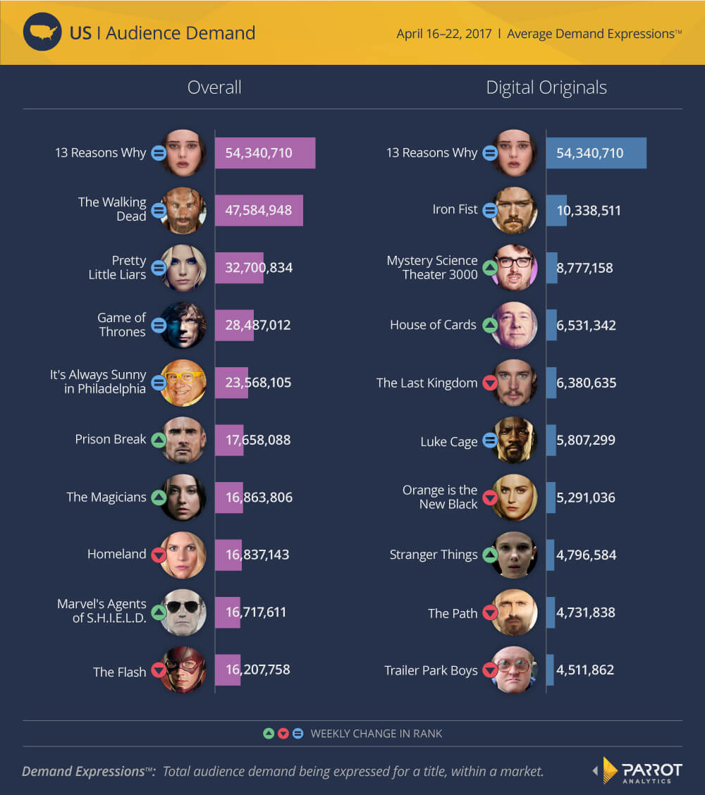 Top 10 Most Popular Television Shows in the US (April 16 – April 22 ...