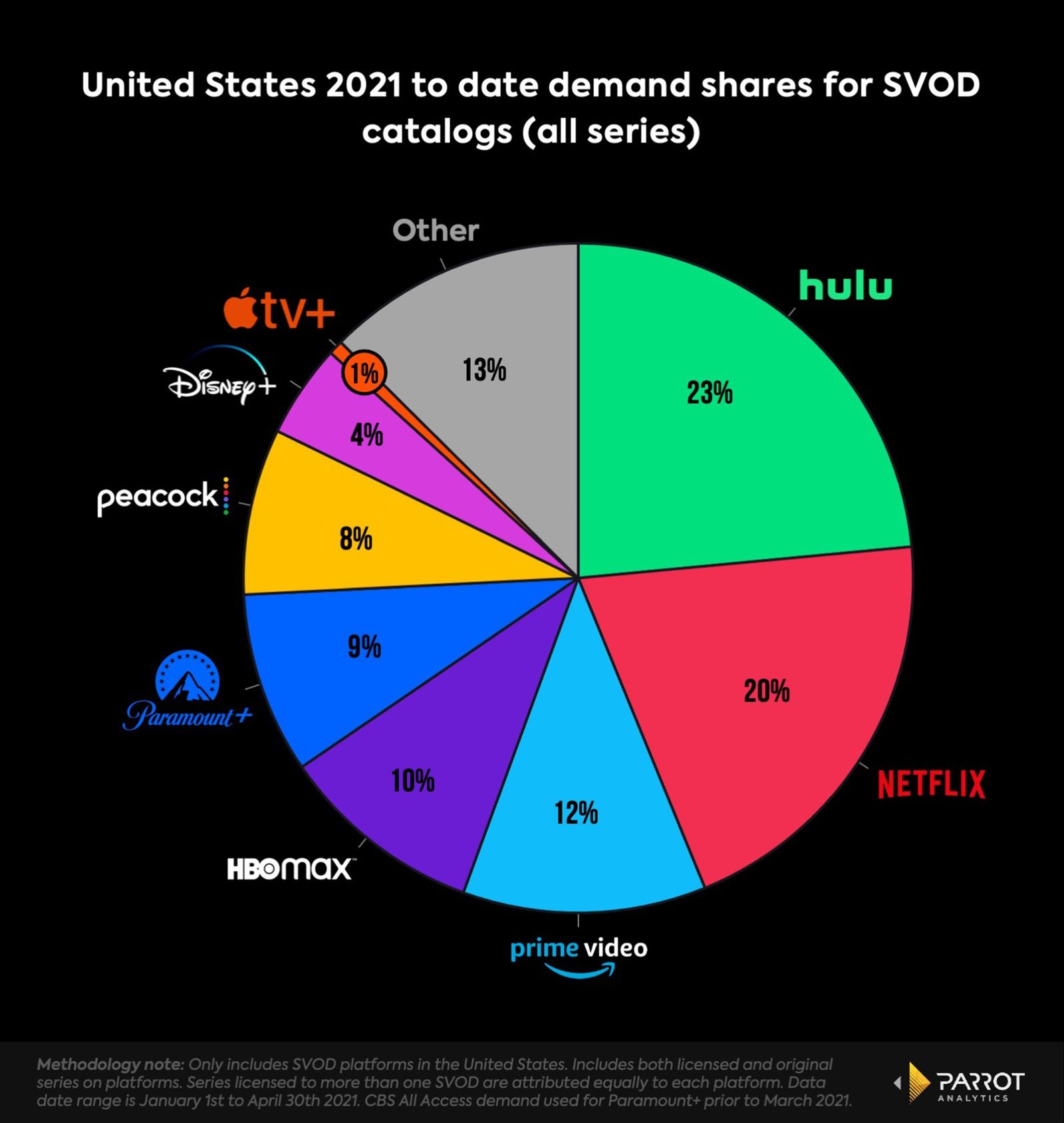 US Q1 2021 SVOD demand share.jpeg