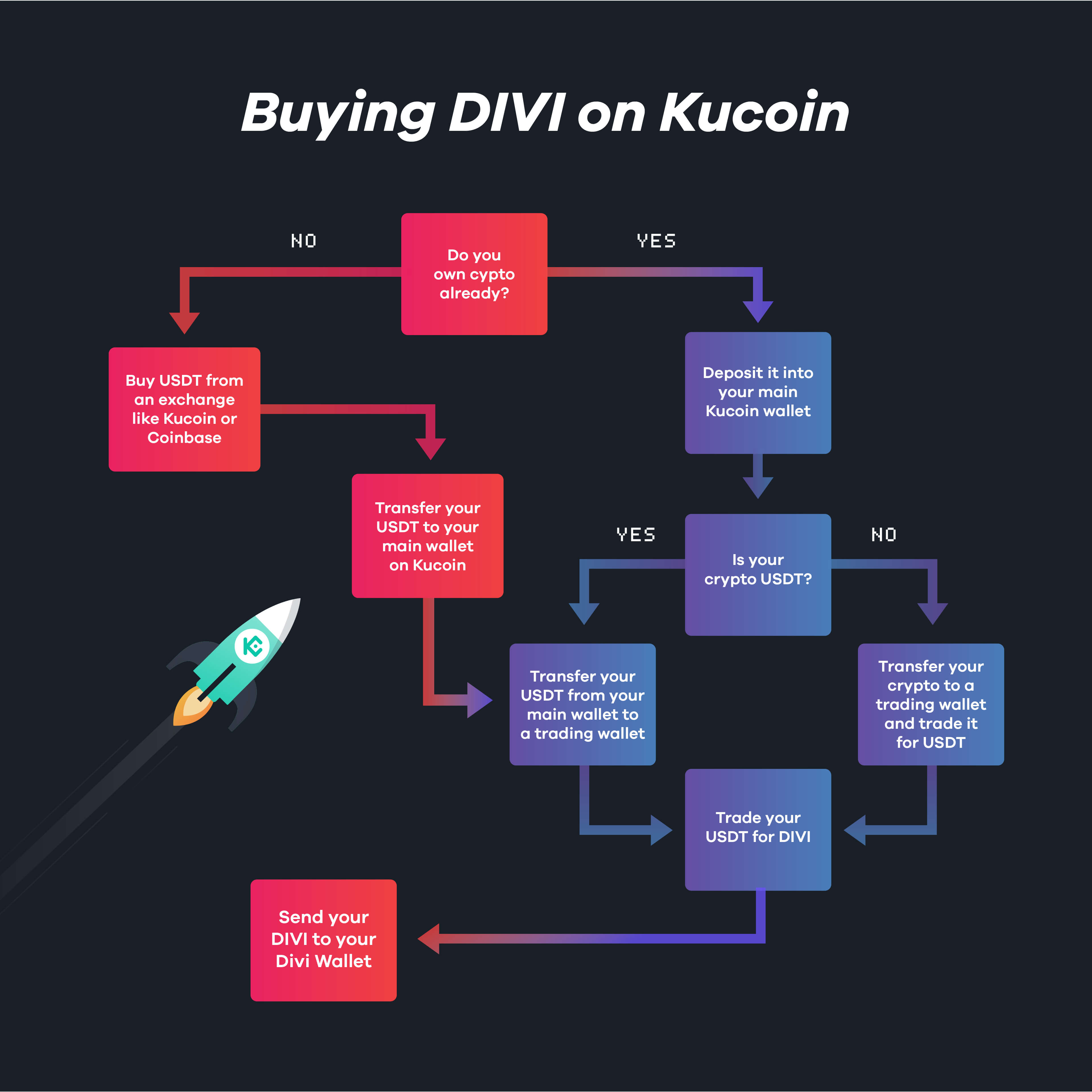 how to buy divi on kucoin