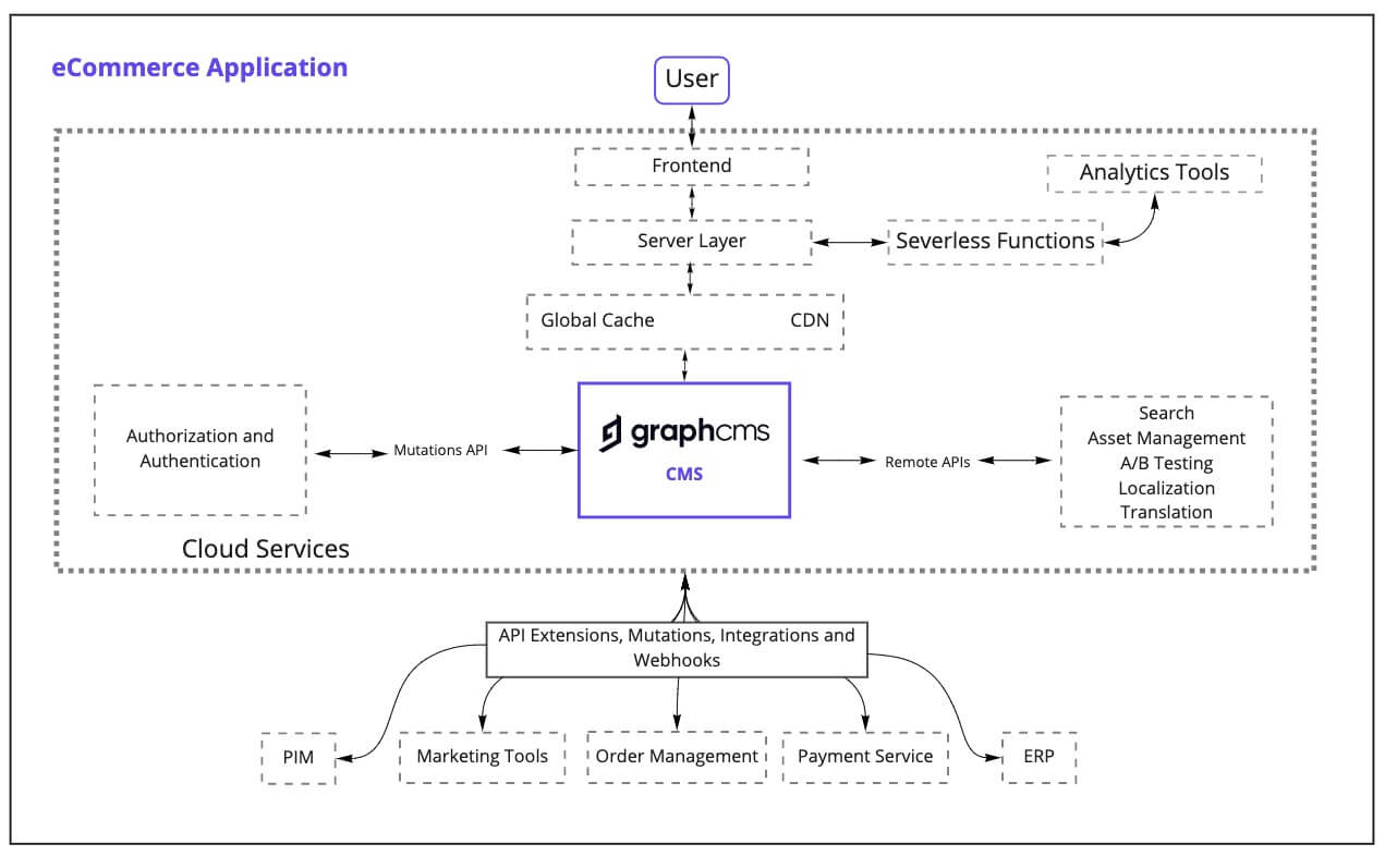 ecommerce application GraphCMS architecture low res.jpg