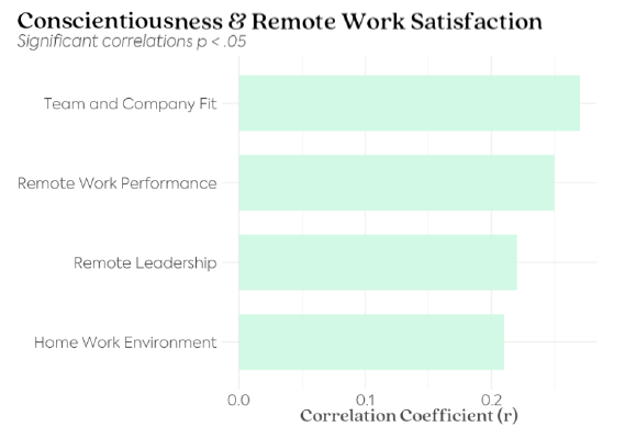 conscientiousness and remote work satisfaction - Teamscope.PNG