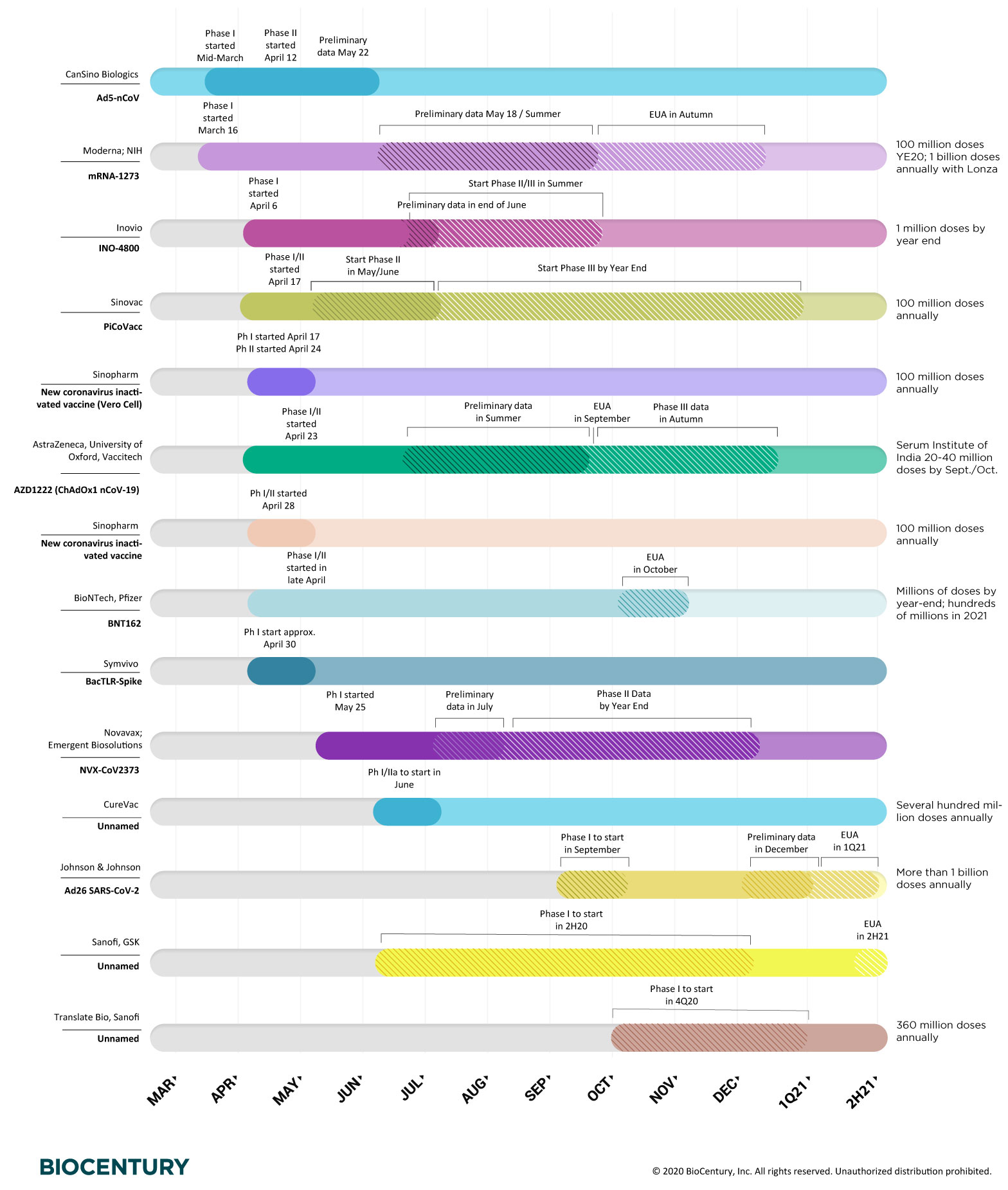 Biocentury Daily Chart Comparing Timelines Of Covid 19 Vaccines