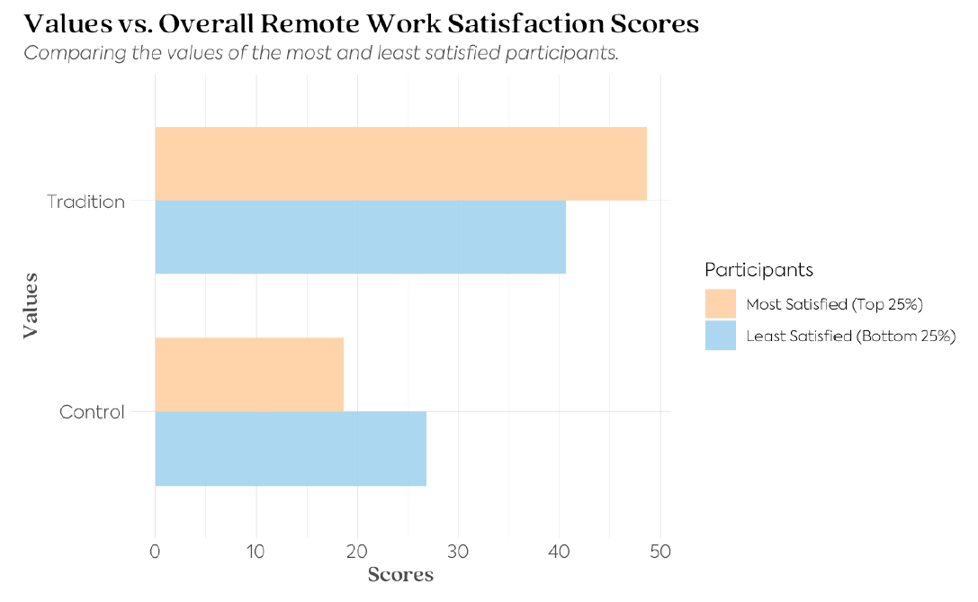 values vs overall remote work satisfaction scores - Teamscope.PNG