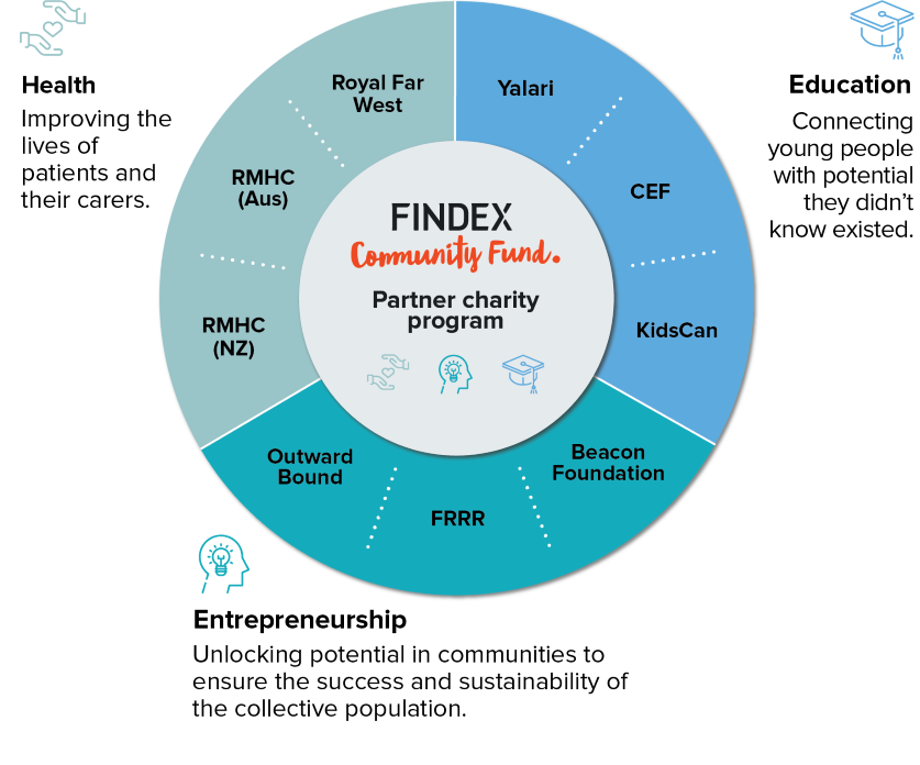 FCF Partnership wheel.png
