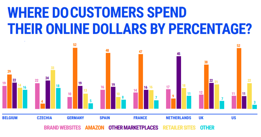 where do customers spend their online dollars