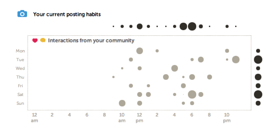 Chart - Your Current Posting Habits.png