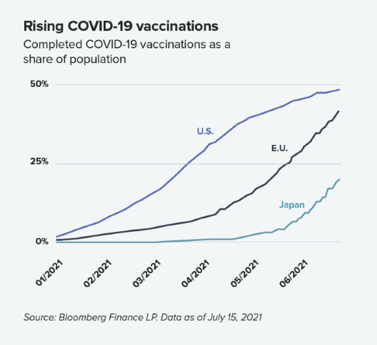 ICB - Rising COVID-19 vaccinations.png