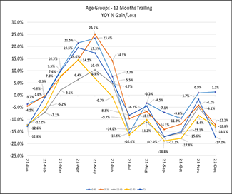 2021_12_age_groups_trailing_canada.png