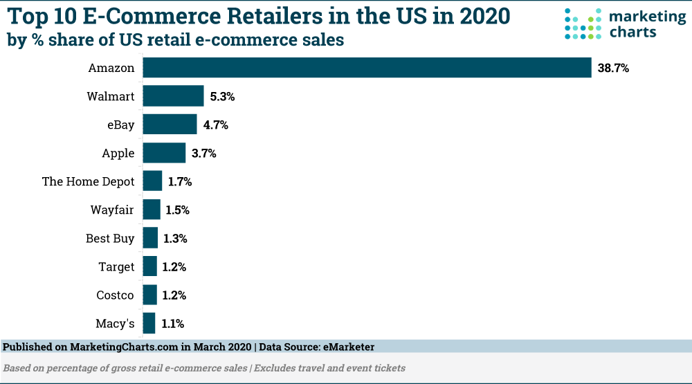 5. Top 10 e-commerce retailers in US in 2020.png