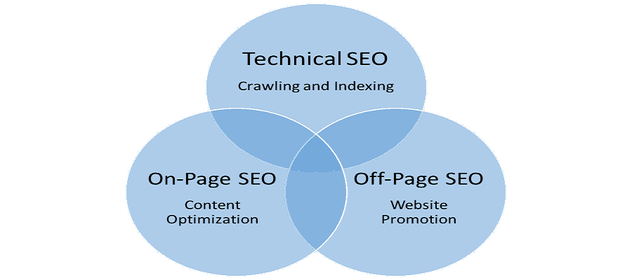 1. Three Types of SEO.png