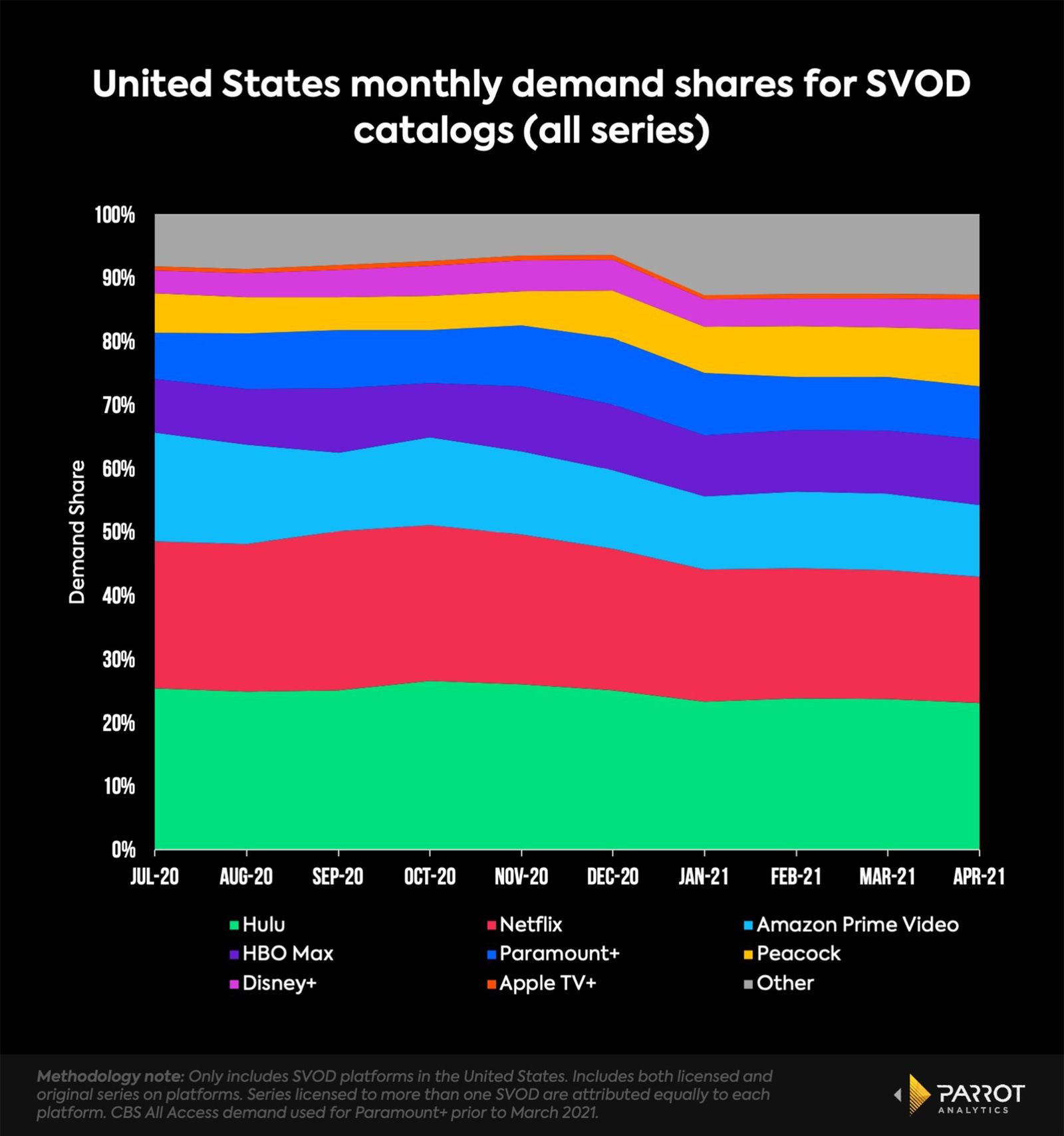 US SVOD demand share trends.jpeg