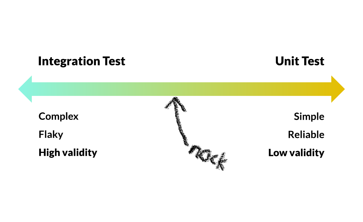 Infographic showing the nock between integration tests and unit tests