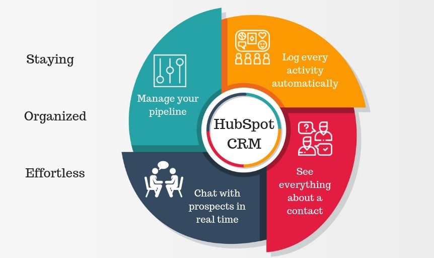 2. HubSpot - Best Free CRM software.jpg