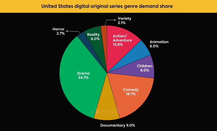 United States streaming market share analysis 2020: Netflix, Amazon Prime  Video, Hulu, Disney+, Apple TV+ and more | Parrot Analytics