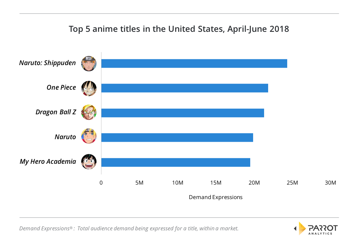 The global content marketplace: Audience demand for anime | Parrot Analytics