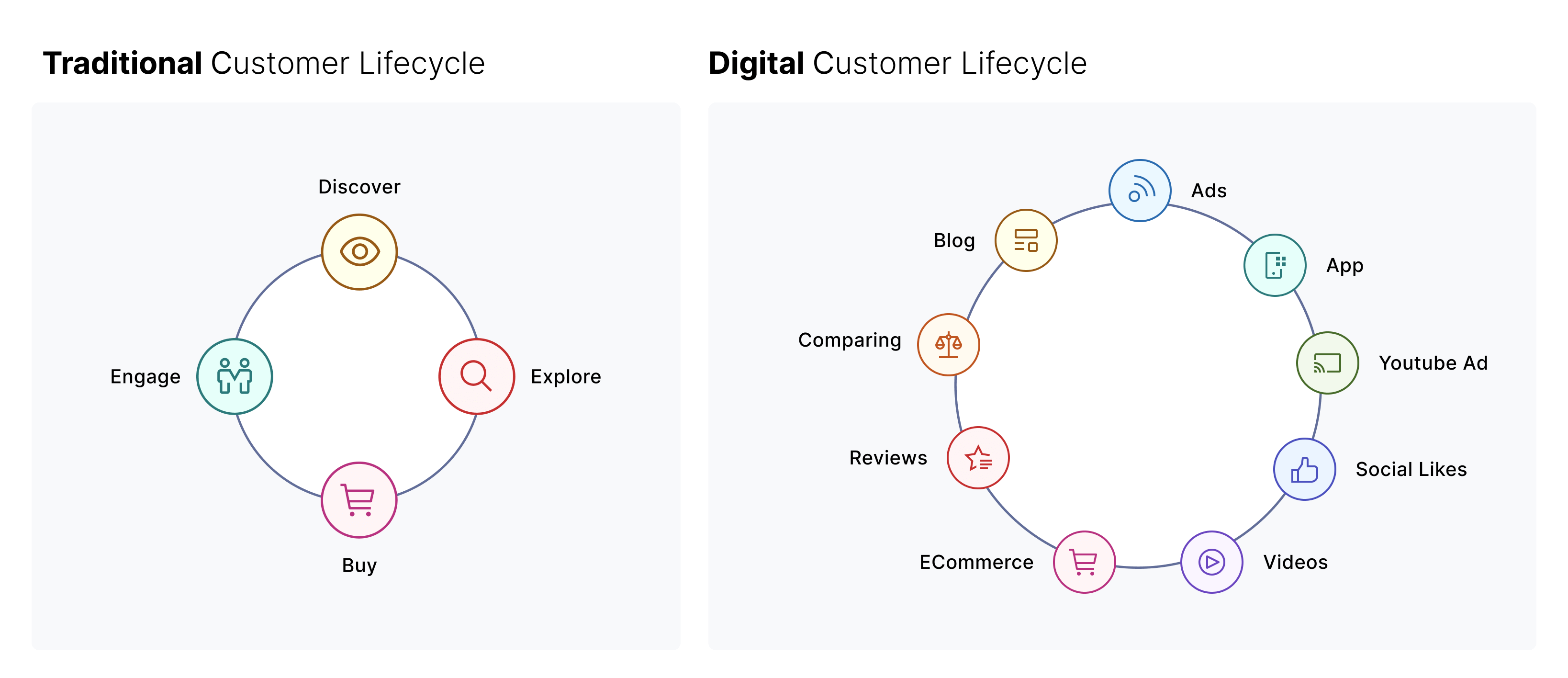 Graphic_ Traditional vs Digital Customer Lifecycle.png