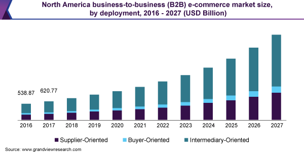 1. The chart of B2B ecommerce market size by deployment, 2016-2027 by Grand view research.png