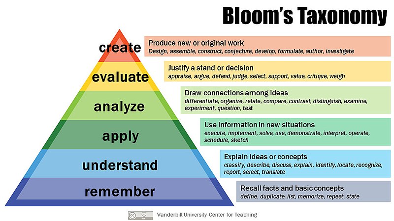 800px-bloom-s_revised_taxonomy.jpg