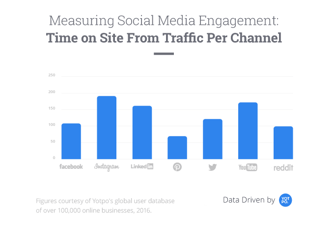 3. Yotpo_s figure measuring social media engagement.png