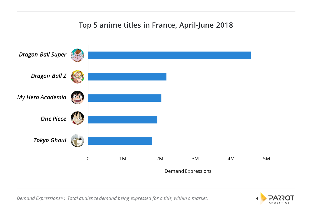The global content marketplace: Audience demand for anime | Parrot Analytics