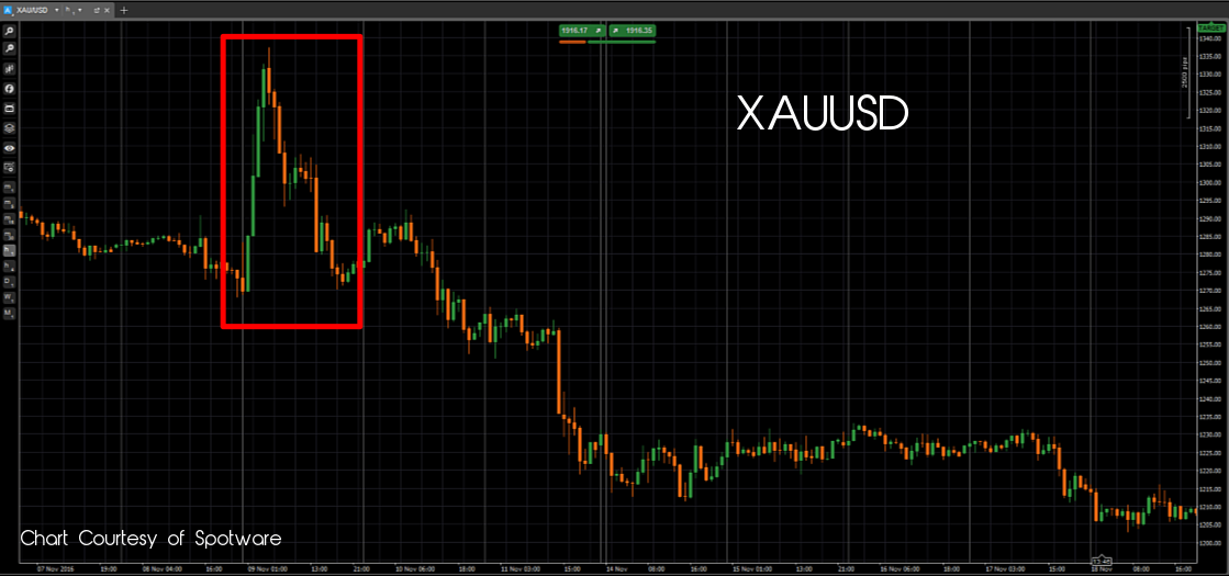 XAUUSD 2016 Election-637381862826196317.png