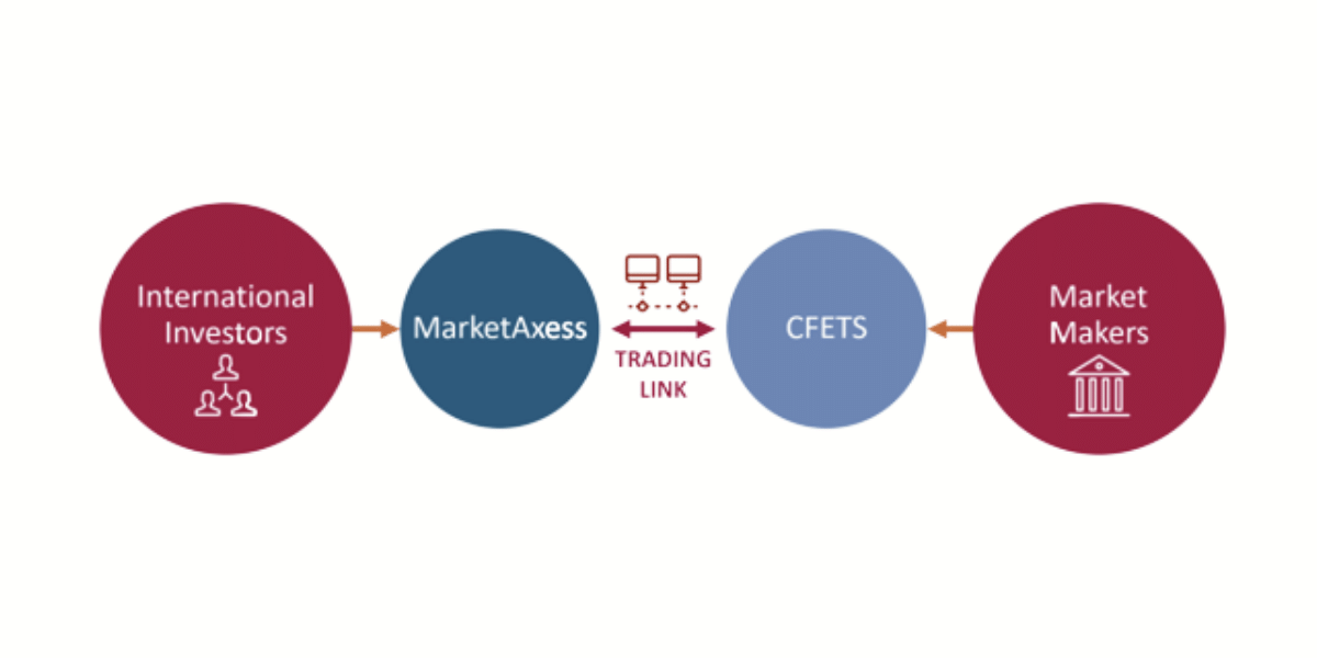 MarketAxess CFETS Trading Link.png