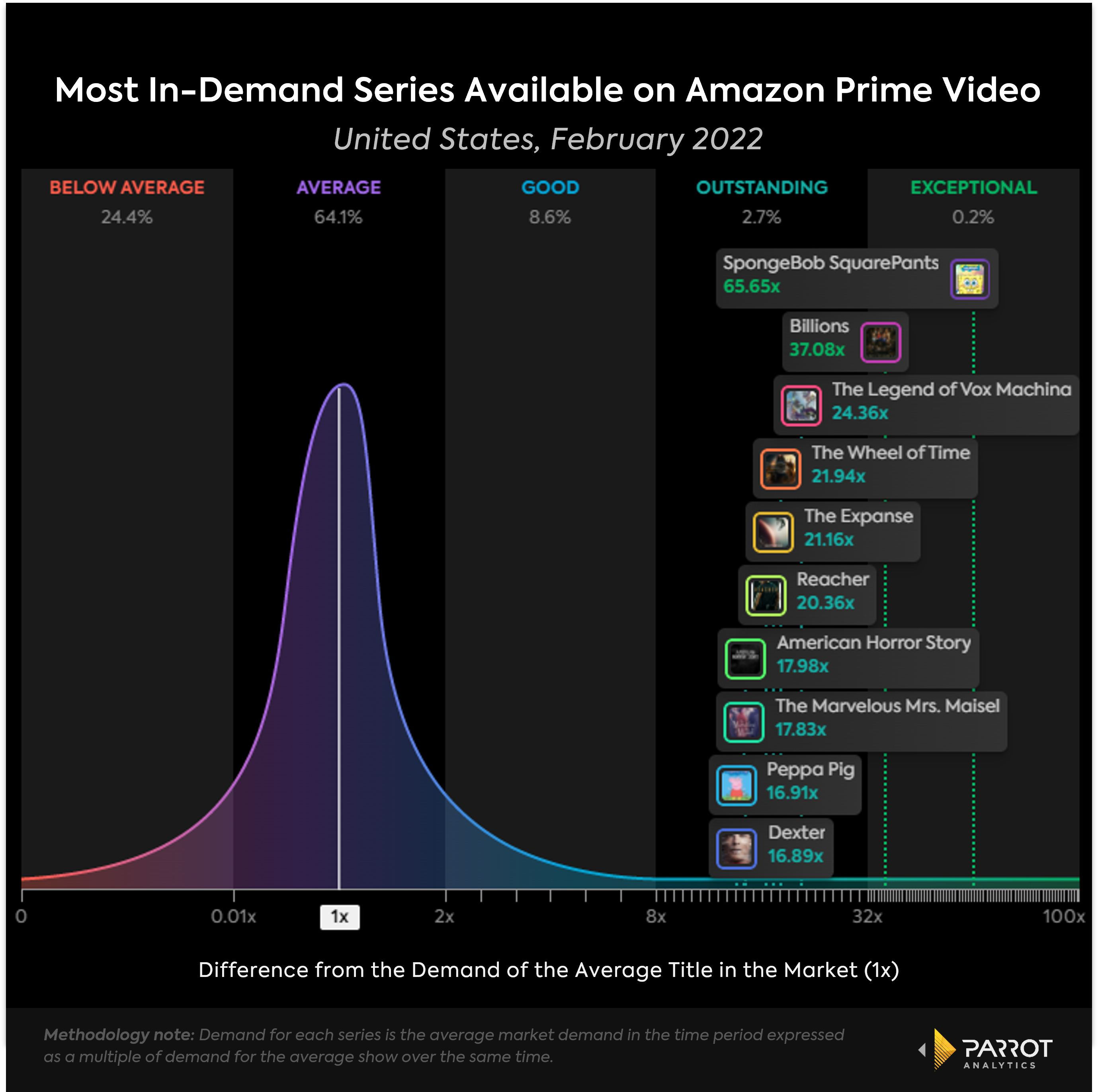 top_shows_on_Amazon_Feb2022_chart.png